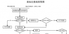 我就想申請個商標(biāo)，怎么這么難？