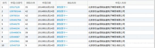 繼“11.11”商標被駁回后，京東“雙11”商標被無效！阿里該笑了