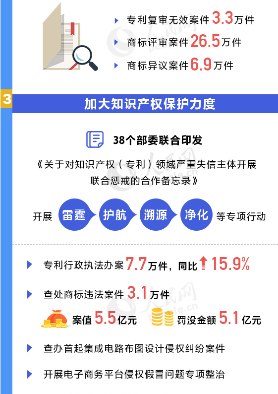 用數據說話!我國知識產權各項工作取得重要進展 用數據說話!我國知識產權各項工作取得重要進展