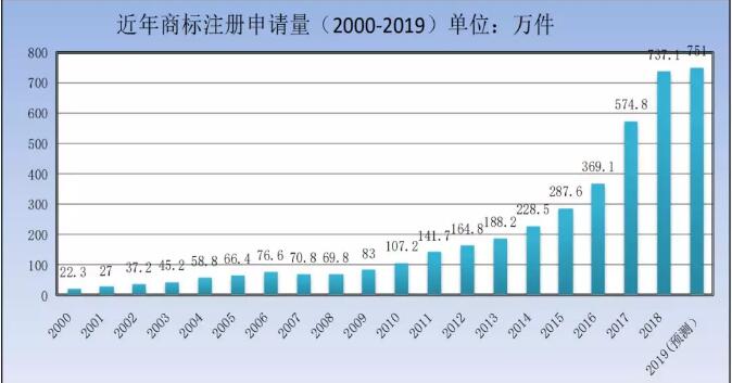 剛剛！商標局發布2019年第一季度商標申請及注冊數據