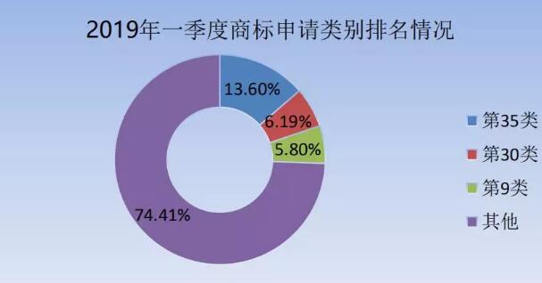 剛剛！商標局發布2019年第一季度商標申請及注冊數據