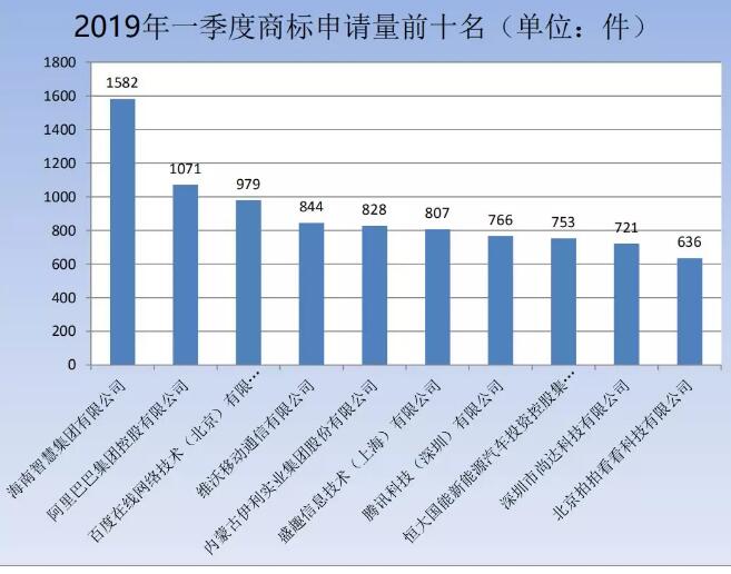剛剛！商標局發布2019年第一季度商標申請及注冊數據