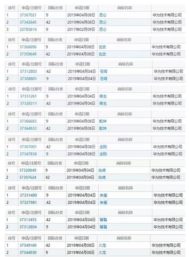 一大波中國神獸被華為注冊商標！