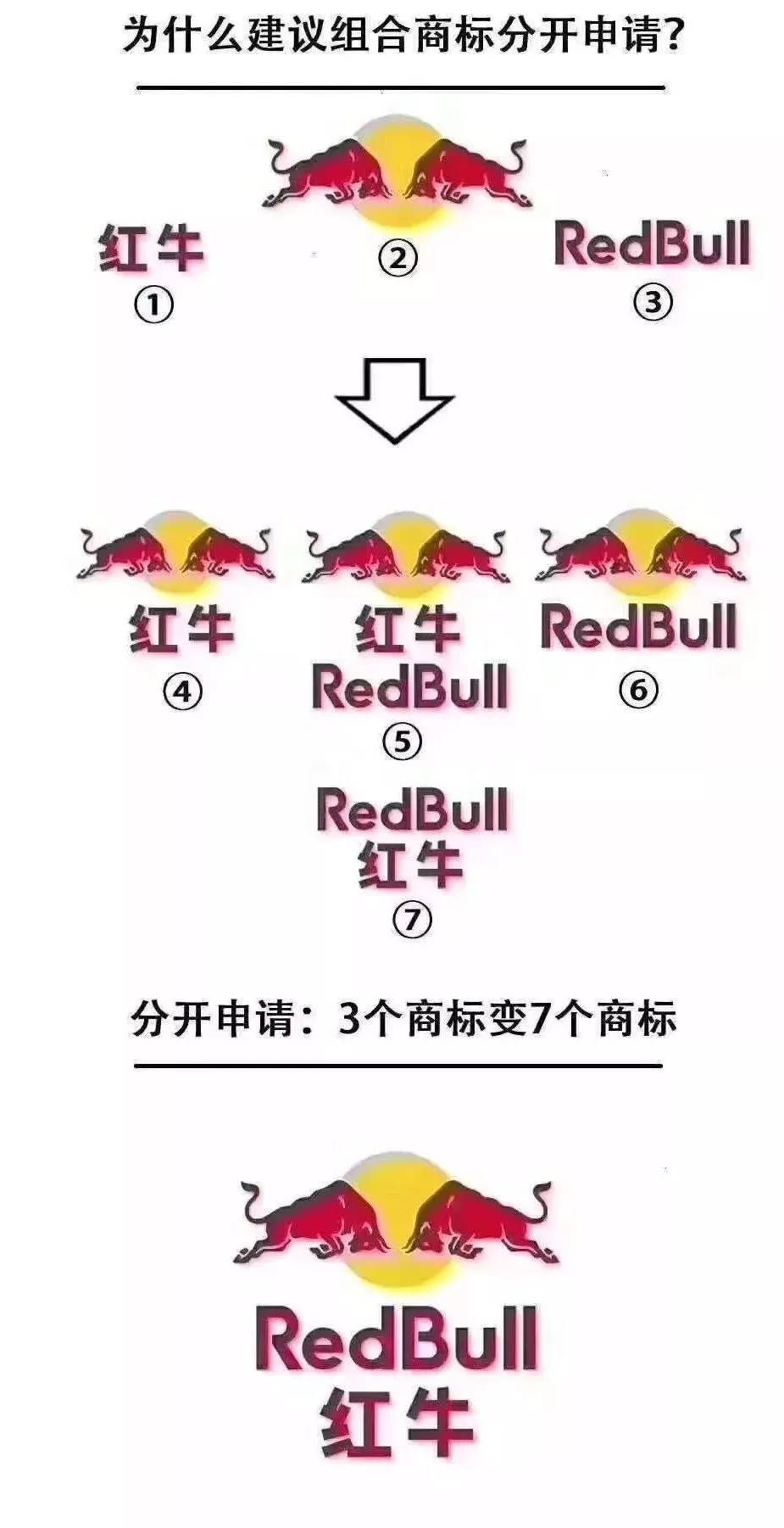 商標注冊不得不說的問題：組合注冊VS分開注冊!