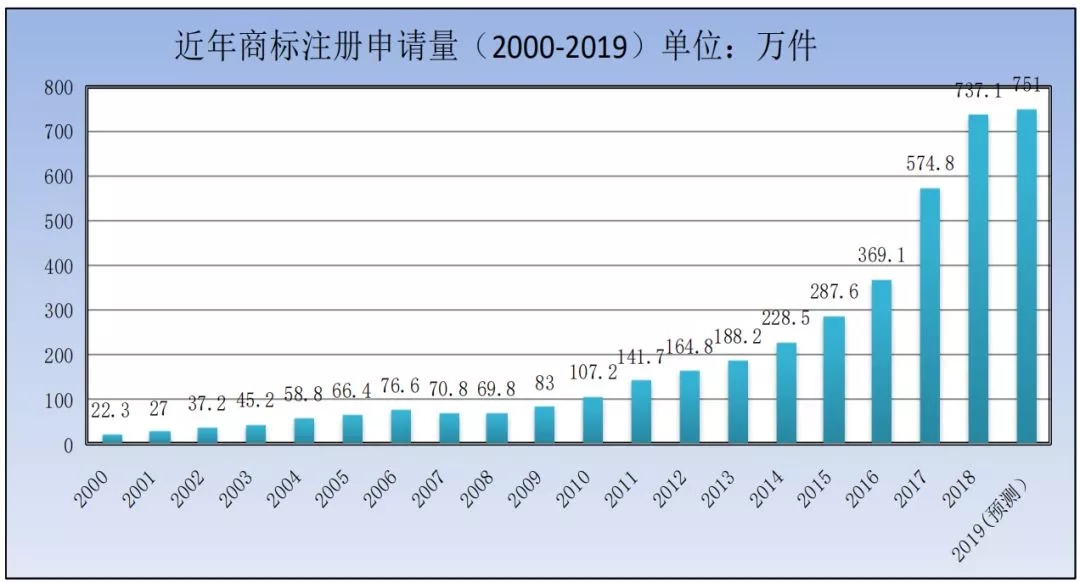 商標(biāo)局：2019年第一季度商標(biāo)檢索“盲期”穩(wěn)定在 10 天左右！