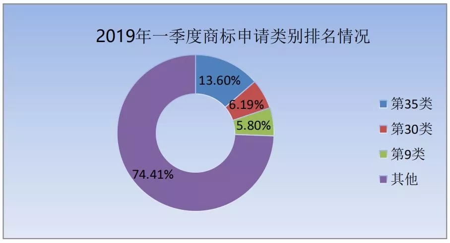 商標(biāo)局：2019年第一季度商標(biāo)檢索“盲期”穩(wěn)定在 10 天左右！