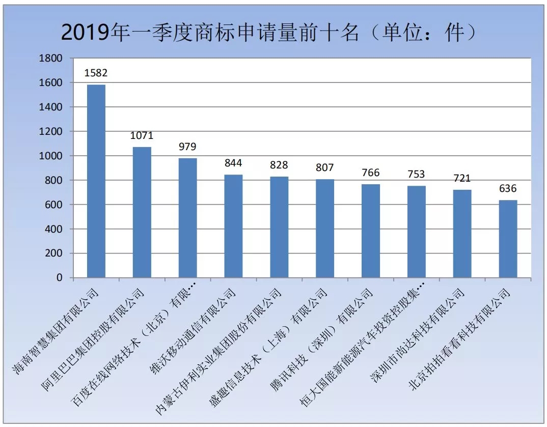 商標(biāo)局：2019年第一季度商標(biāo)檢索“盲期”穩(wěn)定在 10 天左右！