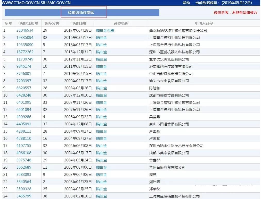 一年13億銷量，卻被駁回商標，腦白金還有救嗎？