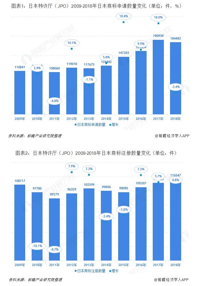 日本特許廳（JPO）2019：日本商標申請授權數量繼續上漲 馬德里體系商標申請增速位
