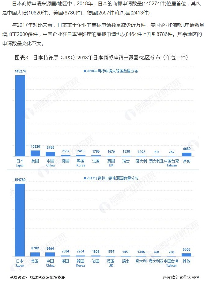 日本特許廳(JPO)2019:日本商標申請授權數量繼續上漲 馬德里體系商標申請增速位居前列 日本特許廳(JPO)2019:日本商標申請授權數量繼續上漲 馬德里體系商標申請增速位居前列