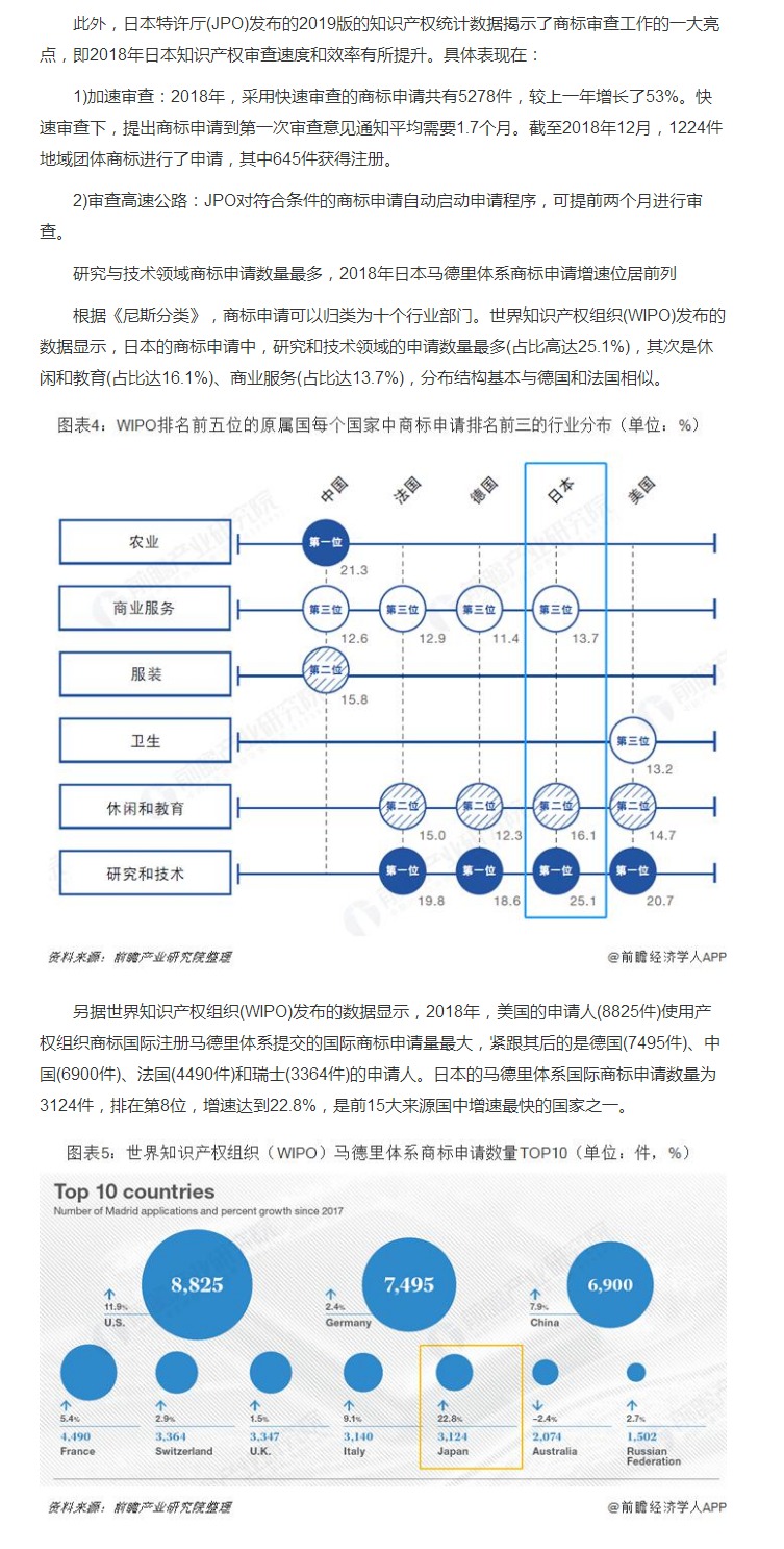 日本特許廳(JPO)2019:日本商標申請授權數量繼續上漲 馬德里體系商標申請增速位居前列 日本特許廳(JPO)2019:日本商標申請授權數量繼續上漲 馬德里體系商標申請增速位居前列