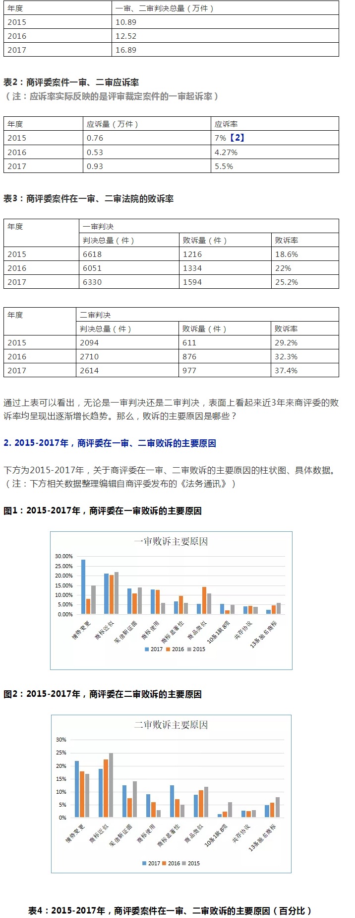 商評委在商標授權確權行政應訴案件中主要敗訴原因分析及啟示