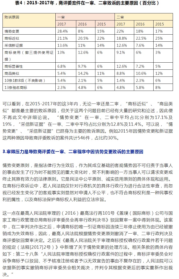 商評委在商標授權確權行政應訴案件中主要敗訴原因分析及啟示