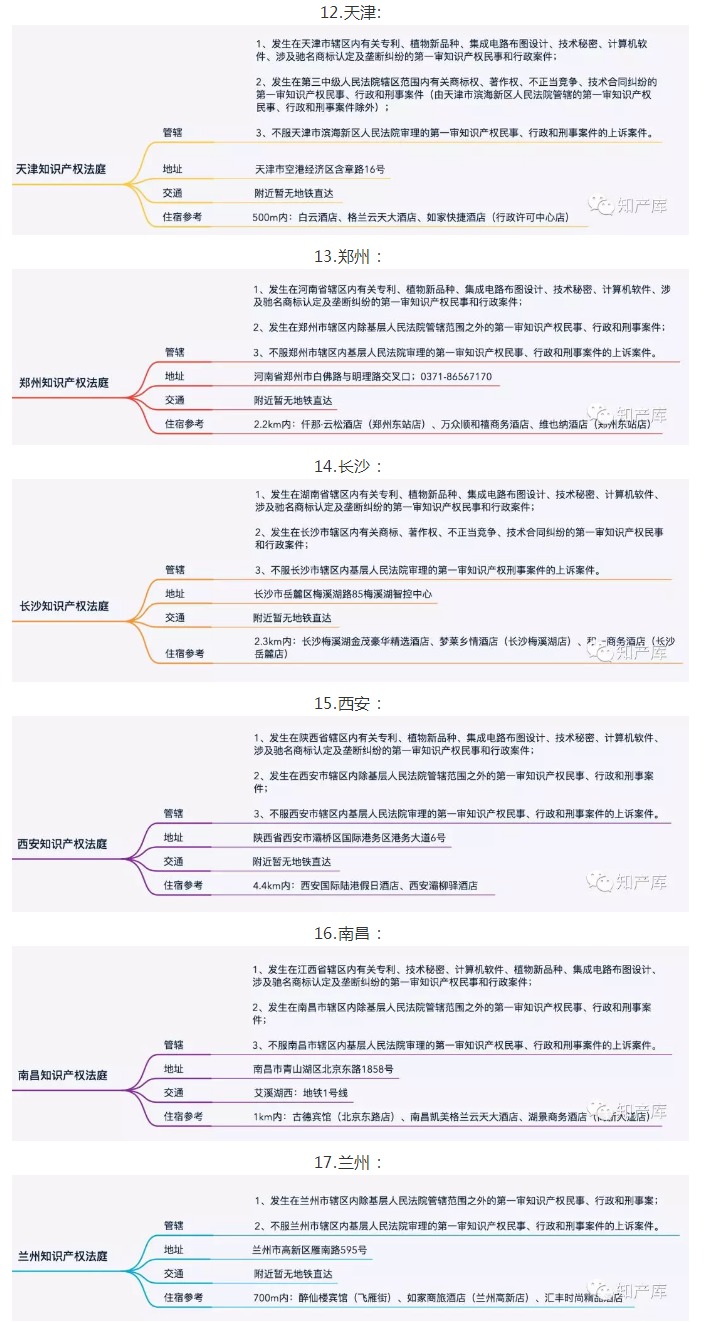 全國知識產權法庭/院1+3+20管轄圖