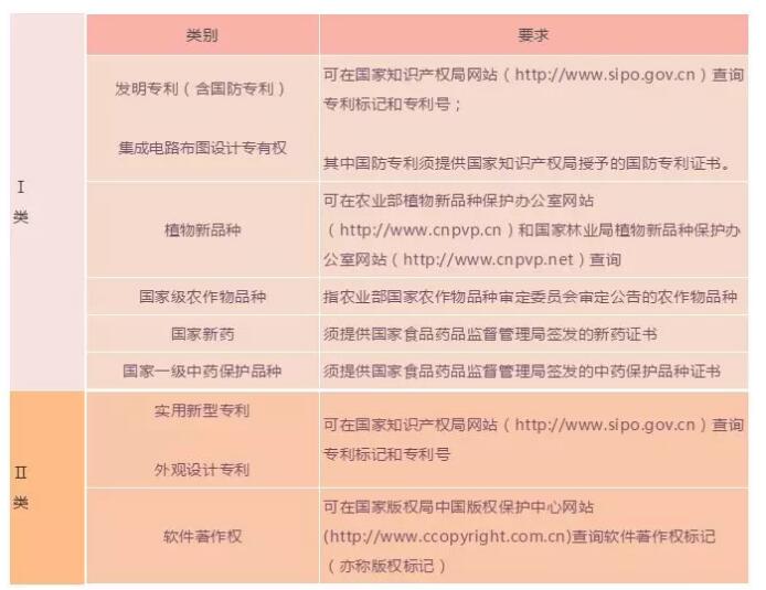 知識產權怎么為高新企業申報加分？
