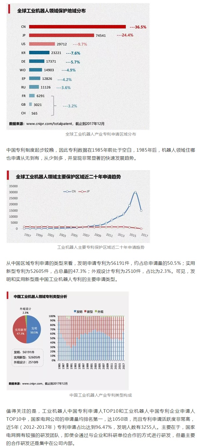 工業機器人專利申請TOP10企業出爐！國家電網位居第一！