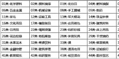 商標分類到底要注冊幾個類別才夠用？