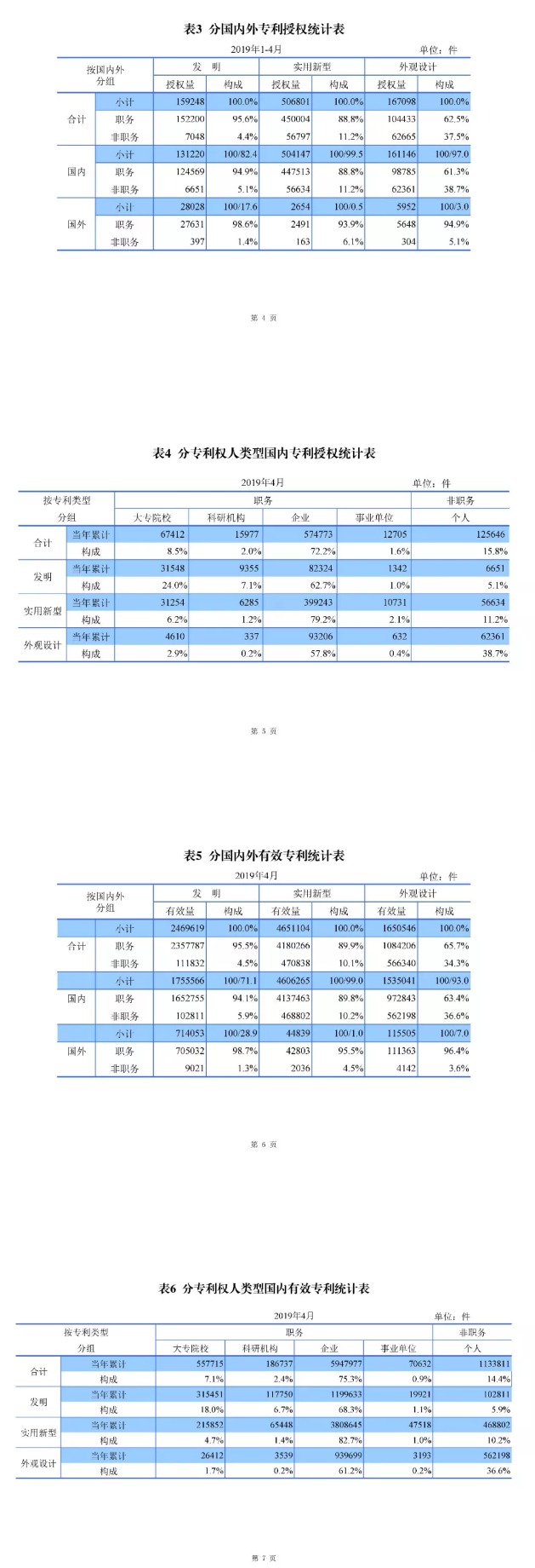 剛剛！國知局發布「專利、商標、地理標志」1—4月統計數據