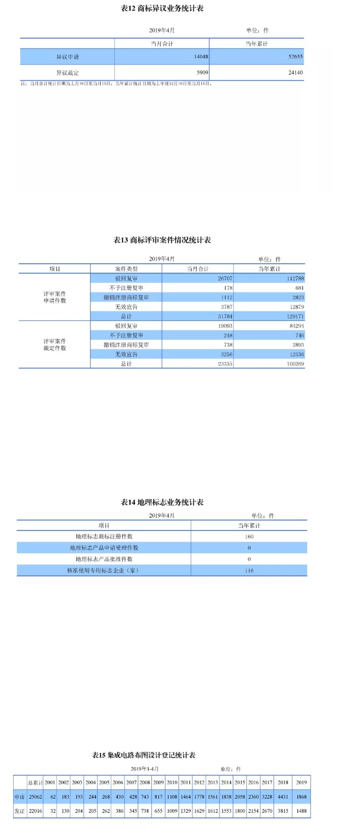 剛剛！國知局發布「專利、商標、地理標志」1—4月統計數據