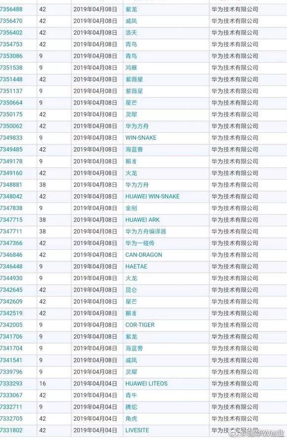 有了山海經神獸還不夠，華為又申請多件“諾亞方舟”商標