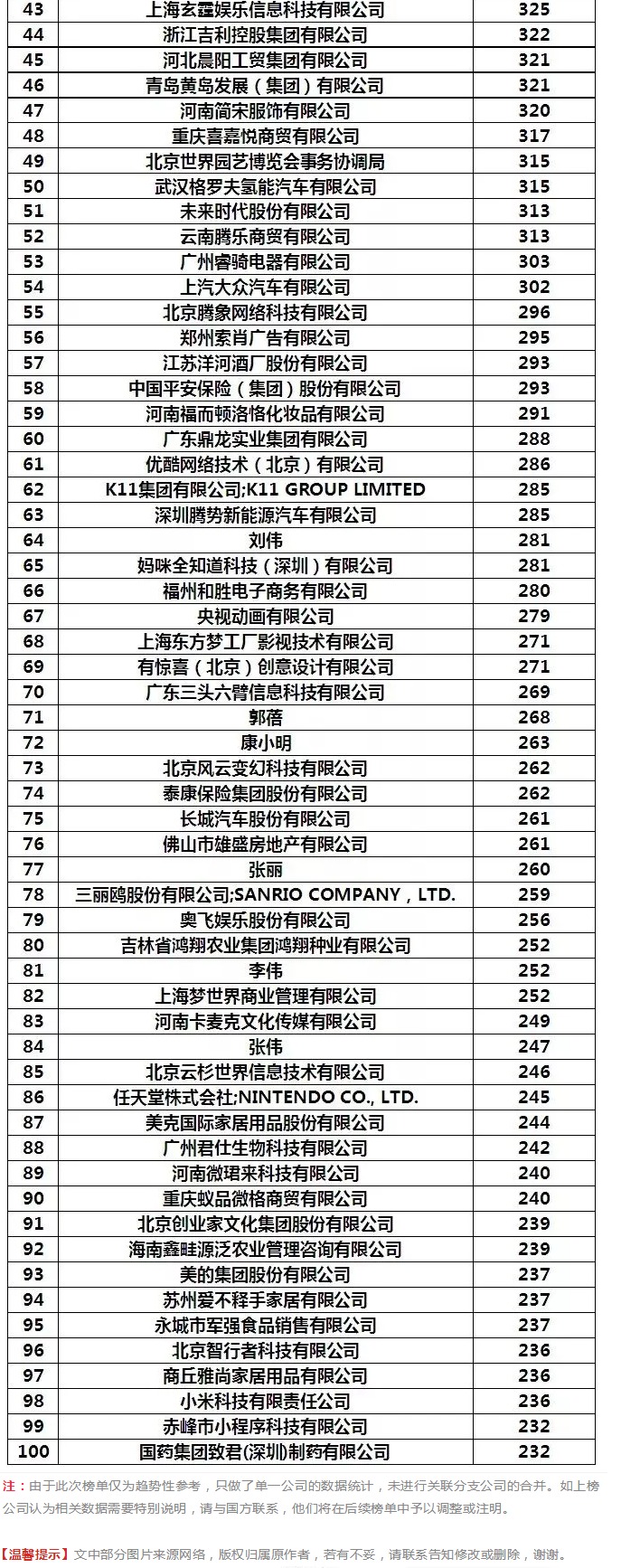 阿里被碾壓！2019年1-4月全國申請人商標申請量排行榜出爐！