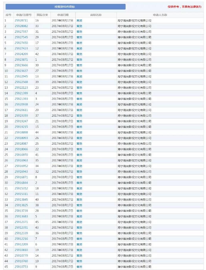 黃渤本人親自下場？遭遇商標(biāo)搶注很扎心