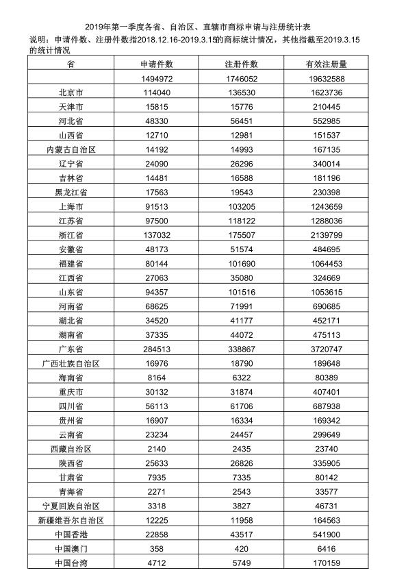 2019年第一季度各省、自治區、直轄市商標申請與注冊統計表 