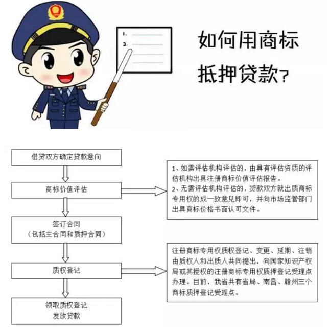 商標(biāo)權(quán)質(zhì)押貸款來了，您有需求嗎？