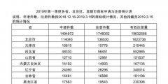 2019年第一季度各省、自治區、直轄市商標申請與注冊統計表