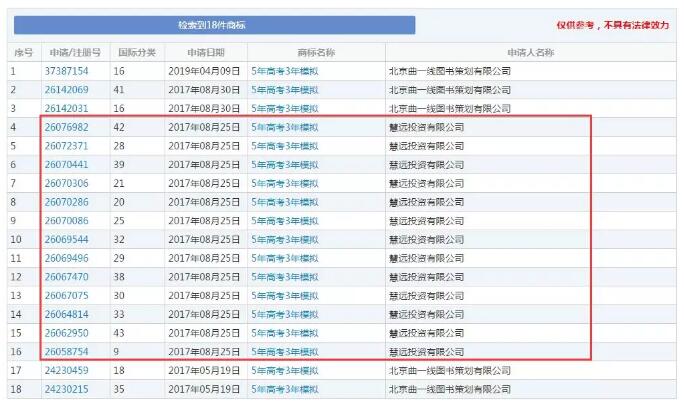 缺了這件商標，明年的考生還有“5年高考3年模擬”可以做嗎？