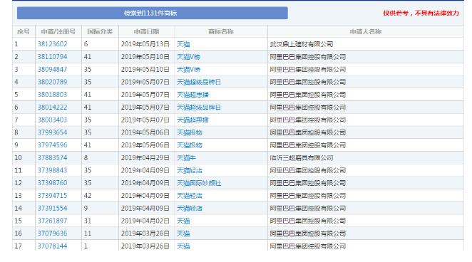 1131個“天貓”商標，阿里手中卻只有300個？