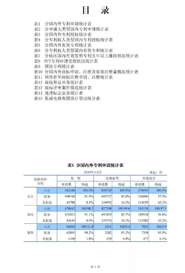 剛剛！國知局發布「專利、商標、地理標志」1—5月統計數據