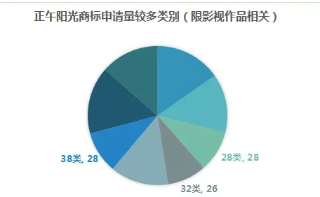 影視作品商標注冊？看看正午陽光是怎么做的？