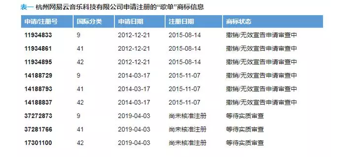 “歌單”不是網易云音樂的專屬？申請商標居然全軍覆沒？
