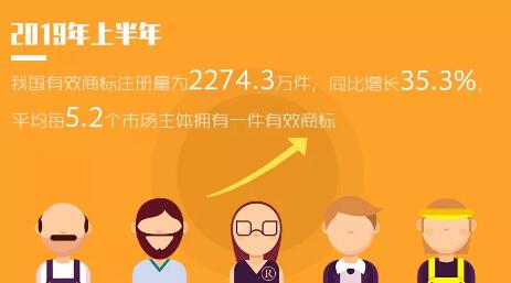 2019年「專利、商標」等上半年統計數據！發明專利審查周期為22.7個月