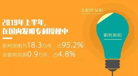 2019年「專利、商標」等上半年統計數據！發明專利審查周期為22.7個月