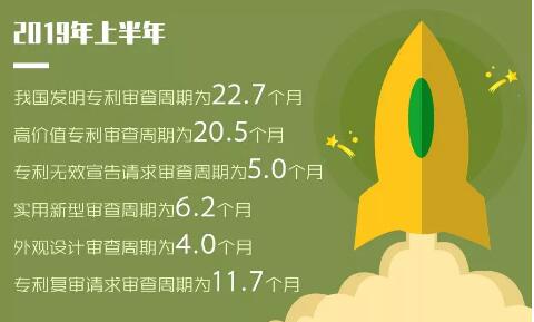 2019年「專利、商標」等上半年統計數據！發明專利審查周期為22.7個月