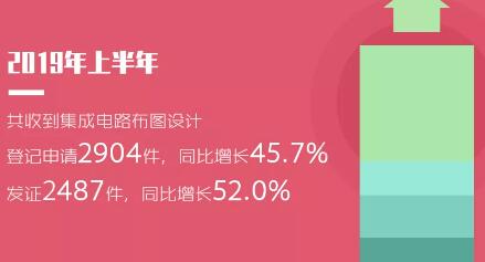 2019年「專利、商標」等上半年統計數據！發明專利審查周期為22.7個月