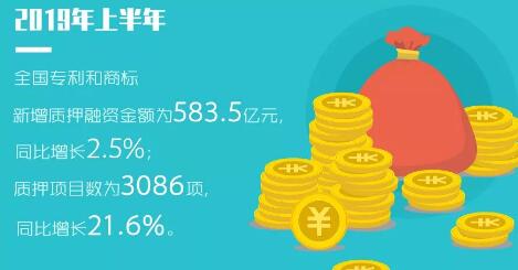 2019年「專利、商標」等上半年統計數據！發明專利審查周期為22.7個月