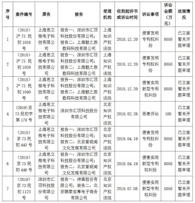 匯頂科技起訴臺灣神盾：指紋識別專利侵權索賠5050萬元！