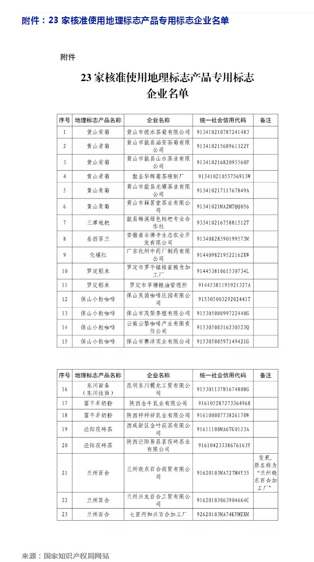 剛剛！國(guó)知局公告這23 家企業(yè)核準(zhǔn)使用地理標(biāo)志產(chǎn)品專用標(biāo)志