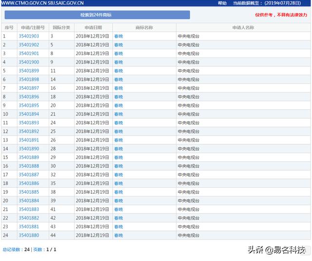 央視品牌保護不如私企？央視遇“商標”也栽跟頭