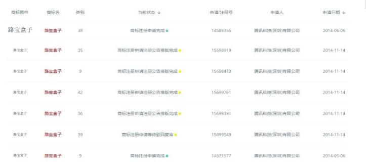 快上車！騰訊搞了8件商標“攪局”這個領域，你來不來？