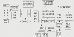 商標撤三申請流程（流程圖）有哪些？
