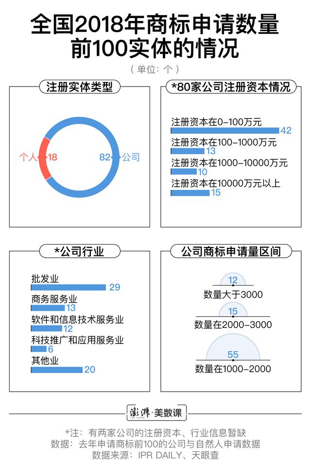 小公司商標(biāo)申請(qǐng)數(shù)超阿里騰訊，囤積商標(biāo)是門好生意嗎？