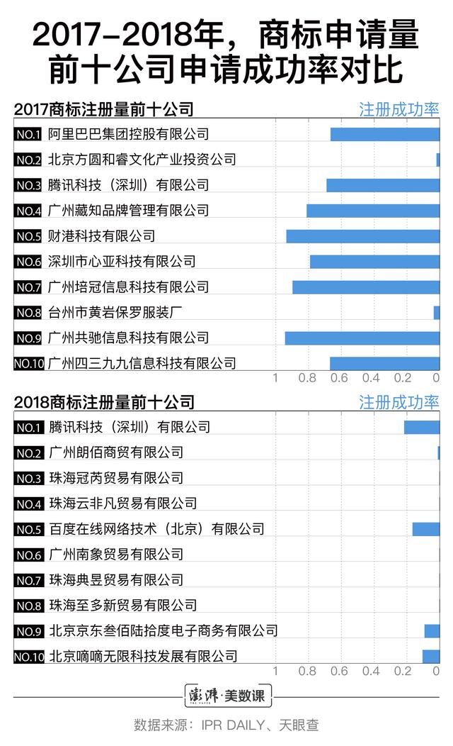 小公司商標(biāo)申請(qǐng)數(shù)超阿里騰訊，囤積商標(biāo)是門好生意嗎？