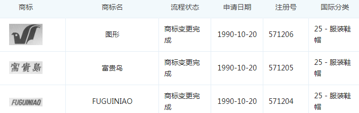 2.27億！富貴鳥商標+專利打八折二次拍賣，誰來接盤？