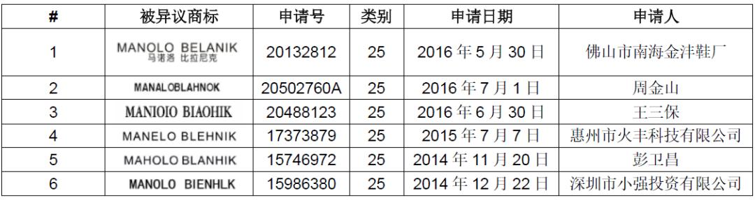 受阻20年，鞋界“貴族”MANOLO BLAHNIK 能奪回在華商標嗎？