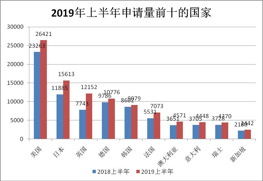 2019年上半年商標(biāo)注冊工作情況分析