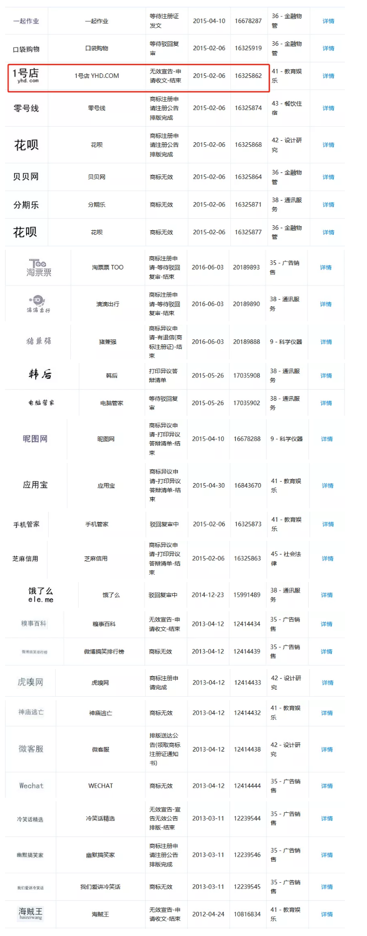 1號店奪回商標！申請人曾申請九十多件 “知名”商標